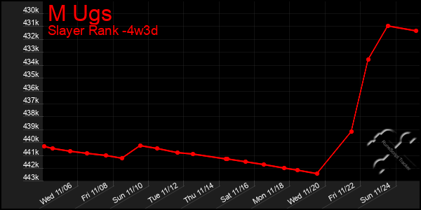 Last 31 Days Graph of M Ugs