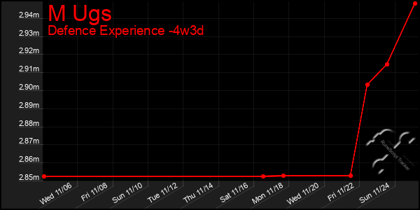 Last 31 Days Graph of M Ugs