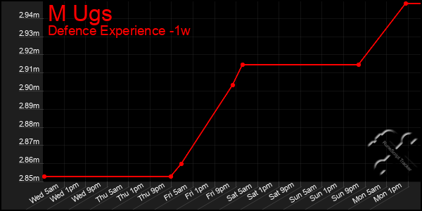 Last 7 Days Graph of M Ugs