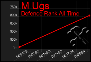 Total Graph of M Ugs