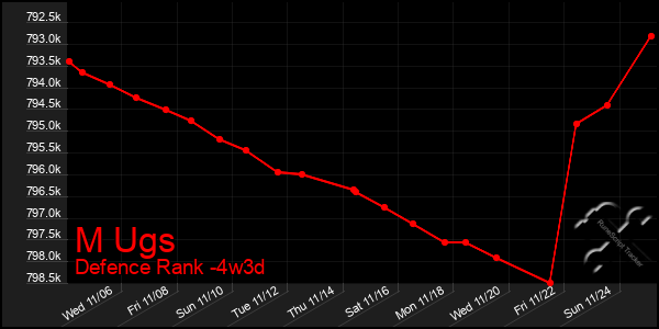 Last 31 Days Graph of M Ugs