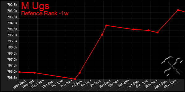 Last 7 Days Graph of M Ugs