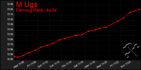 Last 31 Days Graph of M Ugs