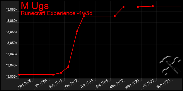 Last 31 Days Graph of M Ugs