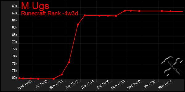 Last 31 Days Graph of M Ugs