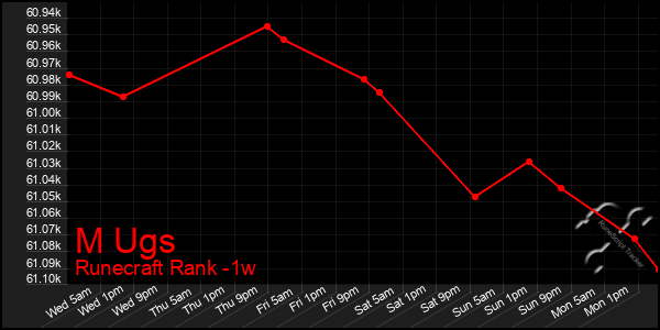 Last 7 Days Graph of M Ugs