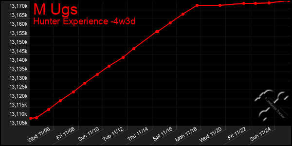 Last 31 Days Graph of M Ugs