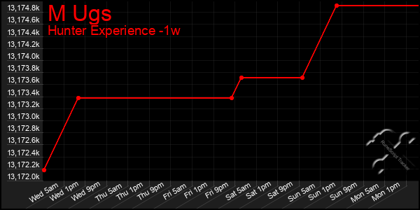 Last 7 Days Graph of M Ugs