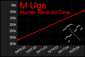 Total Graph of M Ugs