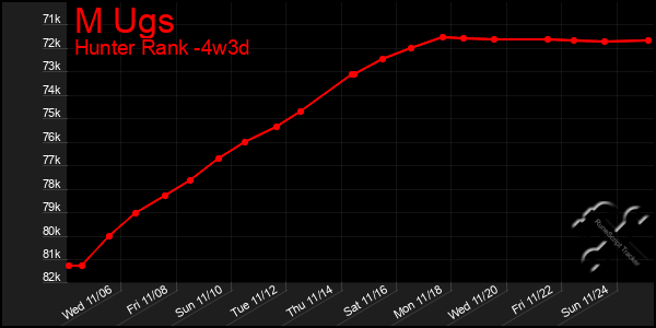 Last 31 Days Graph of M Ugs