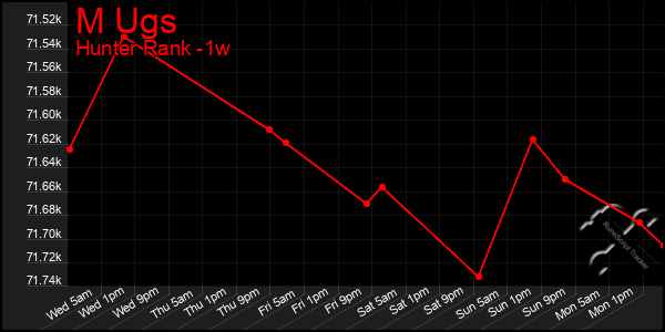 Last 7 Days Graph of M Ugs