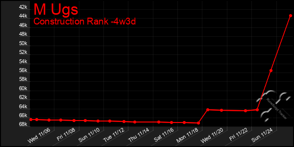 Last 31 Days Graph of M Ugs