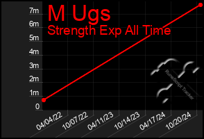 Total Graph of M Ugs