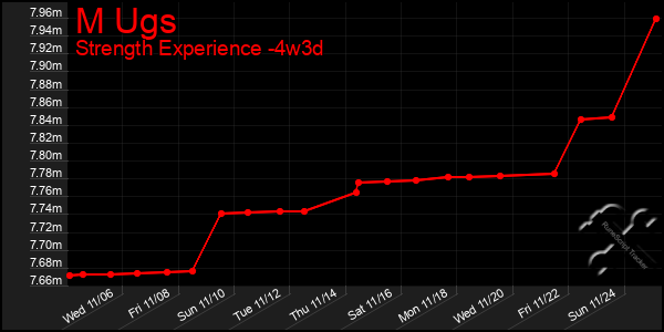 Last 31 Days Graph of M Ugs