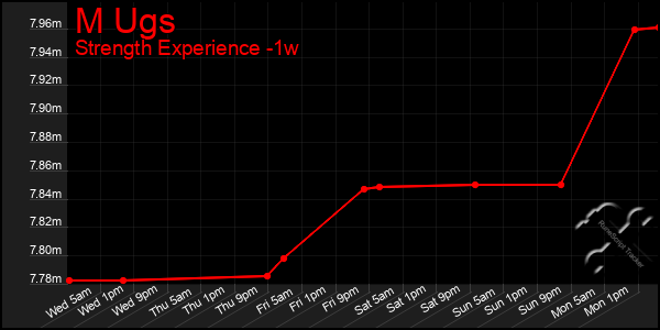 Last 7 Days Graph of M Ugs