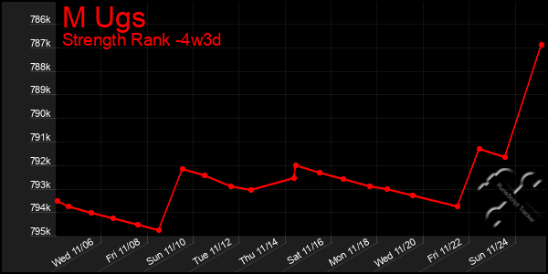 Last 31 Days Graph of M Ugs