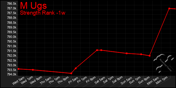 Last 7 Days Graph of M Ugs