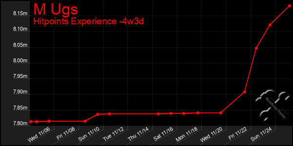 Last 31 Days Graph of M Ugs