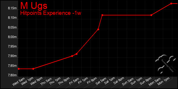 Last 7 Days Graph of M Ugs