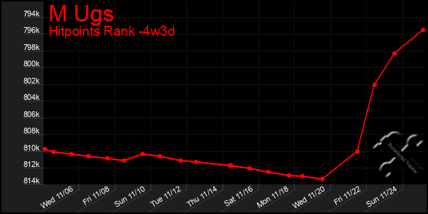 Last 31 Days Graph of M Ugs