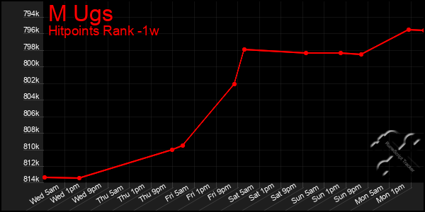 Last 7 Days Graph of M Ugs