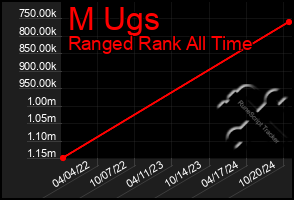 Total Graph of M Ugs