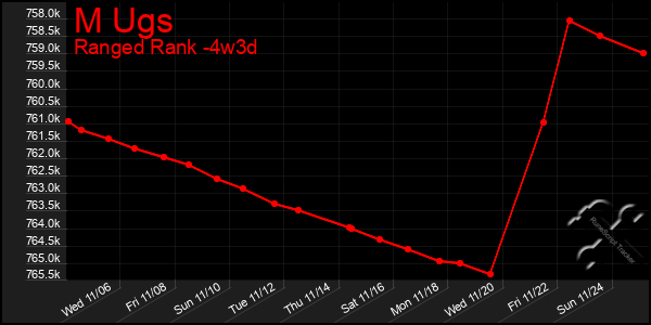 Last 31 Days Graph of M Ugs