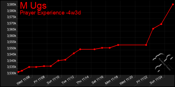 Last 31 Days Graph of M Ugs