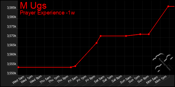 Last 7 Days Graph of M Ugs