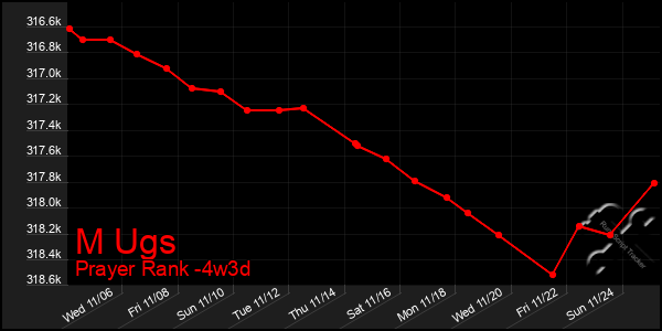 Last 31 Days Graph of M Ugs