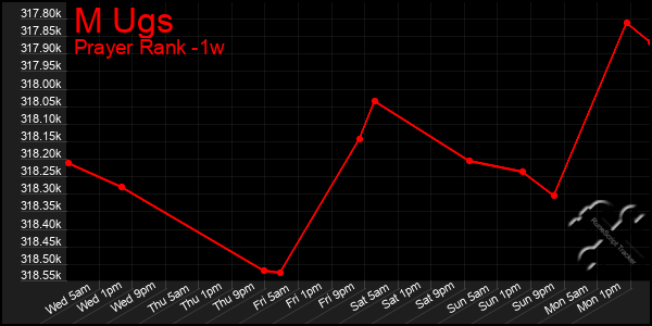 Last 7 Days Graph of M Ugs