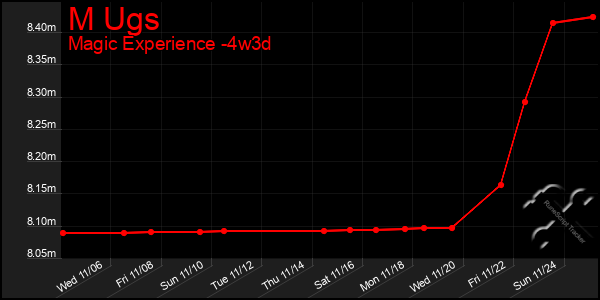 Last 31 Days Graph of M Ugs