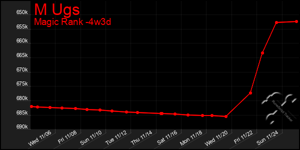 Last 31 Days Graph of M Ugs