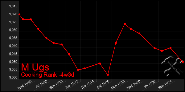 Last 31 Days Graph of M Ugs