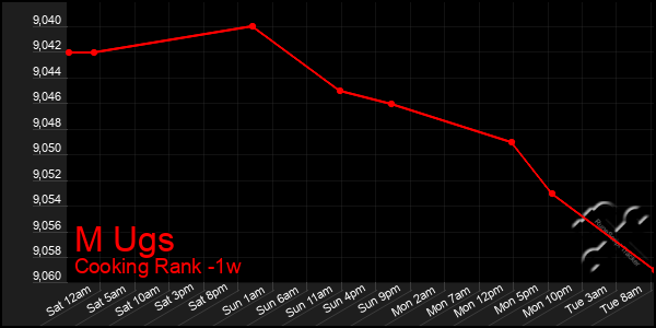 Last 7 Days Graph of M Ugs