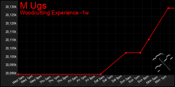 Last 7 Days Graph of M Ugs