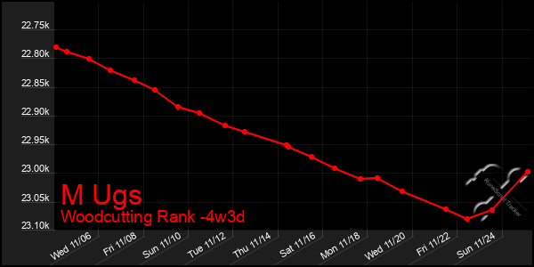 Last 31 Days Graph of M Ugs