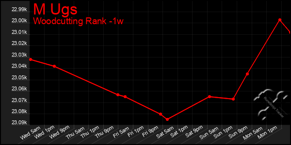 Last 7 Days Graph of M Ugs