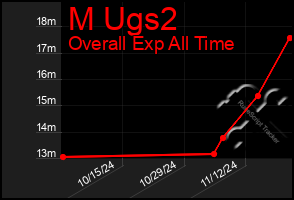 Total Graph of M Ugs2