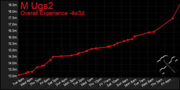 Last 31 Days Graph of M Ugs2