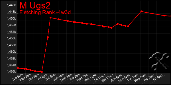 Last 31 Days Graph of M Ugs2