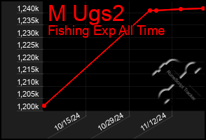 Total Graph of M Ugs2