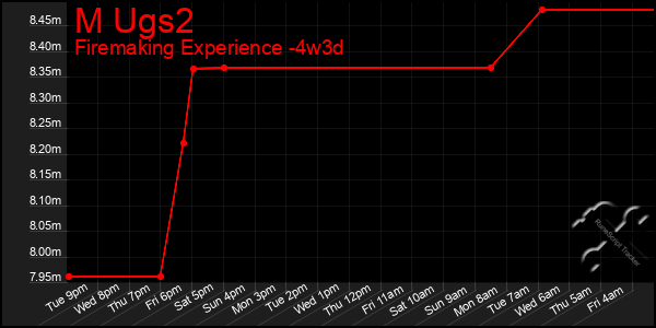 Last 31 Days Graph of M Ugs2