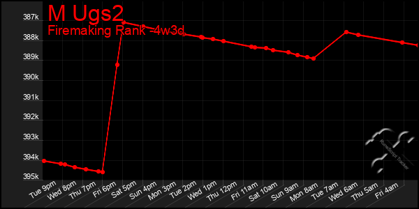 Last 31 Days Graph of M Ugs2