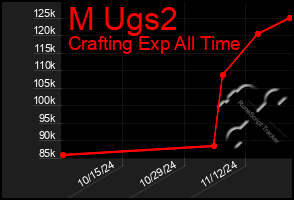 Total Graph of M Ugs2