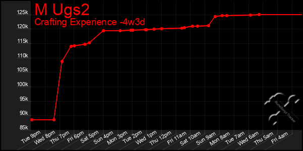 Last 31 Days Graph of M Ugs2