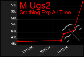 Total Graph of M Ugs2