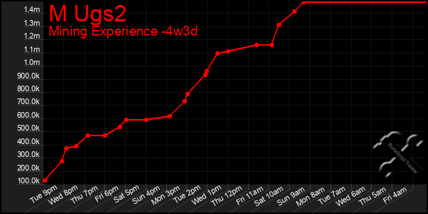 Last 31 Days Graph of M Ugs2