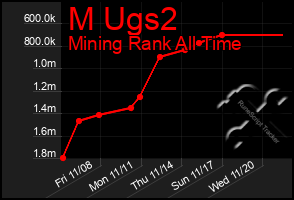 Total Graph of M Ugs2