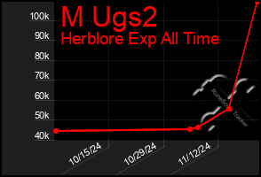 Total Graph of M Ugs2